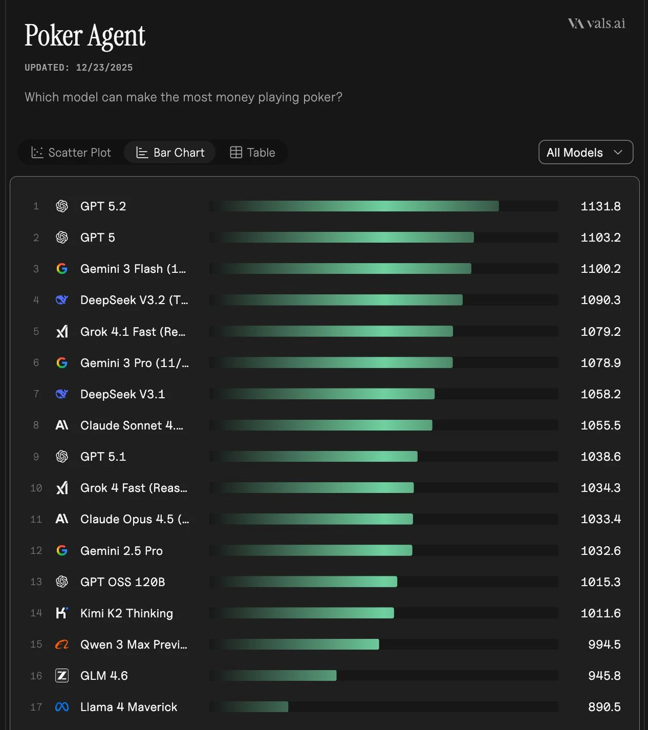 Vals AI Poker Agent leaderboard: GPT 5.2 first at 1131.8 TrueSkill across 17 models
