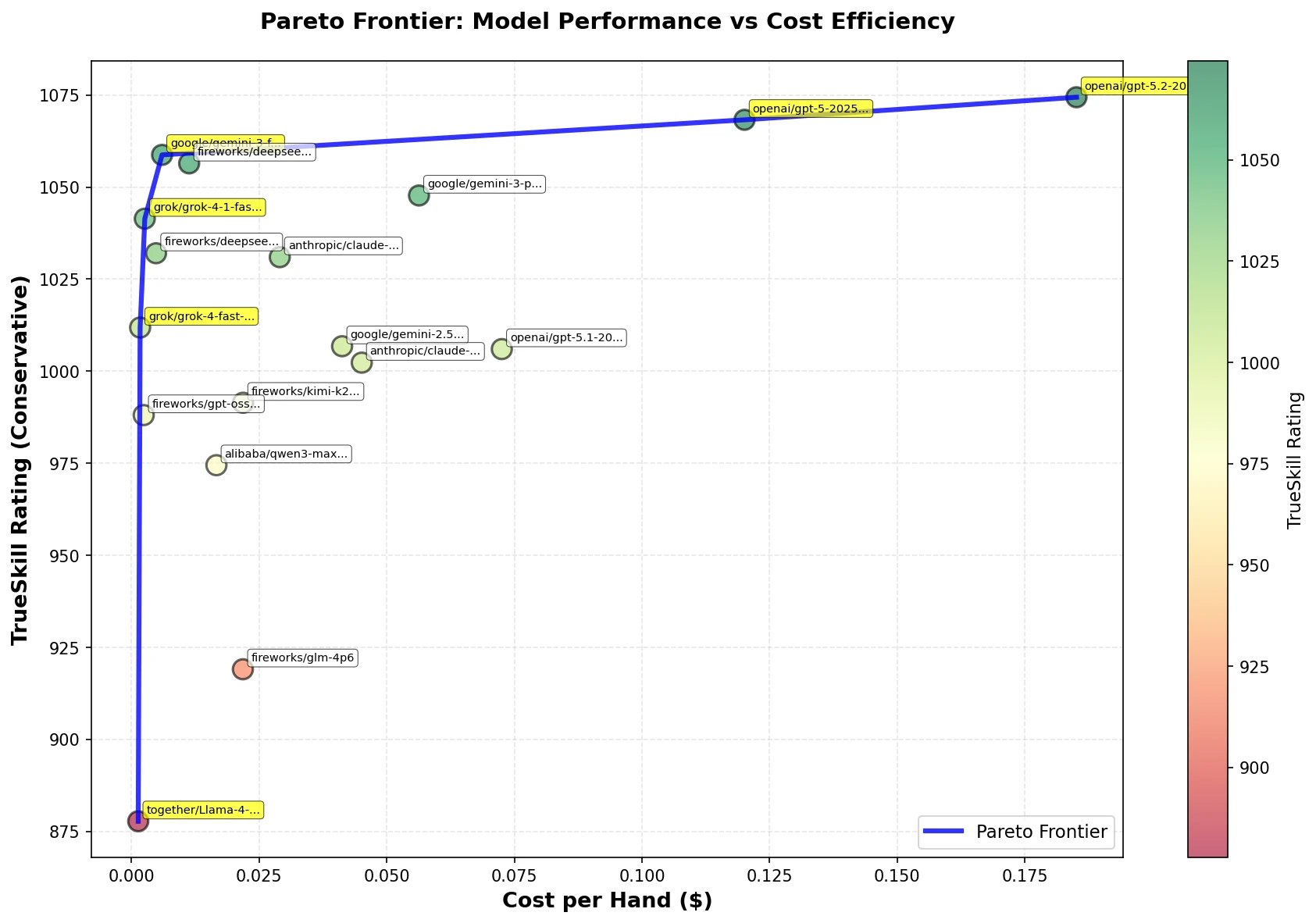 Pareto frontier of model performance versus cost per hand