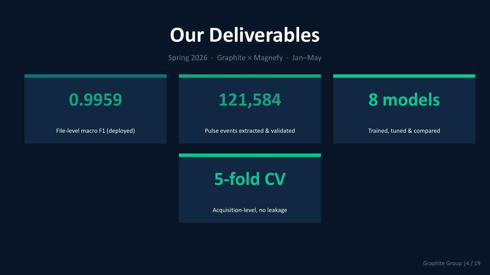 Project deliverables: 0.9959 macro F1, 121,584 pulses, 8 models, 5-fold cross-validation