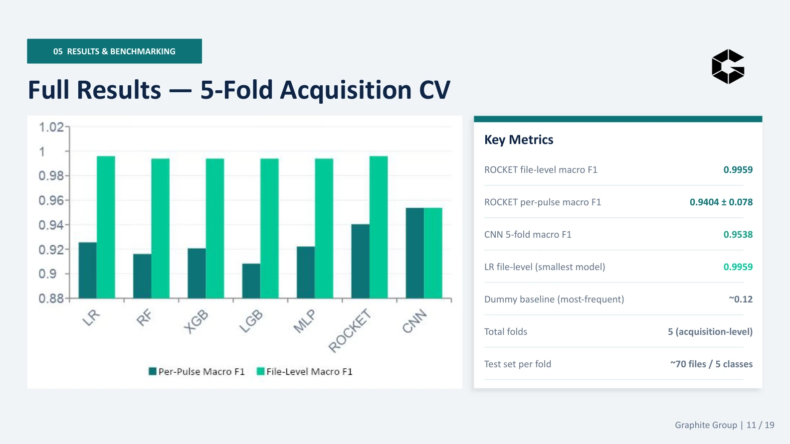 Per-pulse and file-level macro F1 across all eight models, plus key metrics